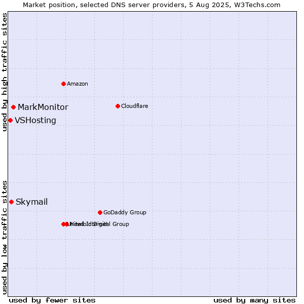 Market position of MarkMonitor vs. Skymail vs. VSHosting