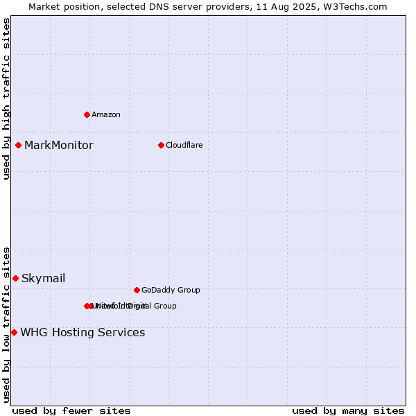 Market position of MarkMonitor vs. Skymail vs. WHG Hosting Services