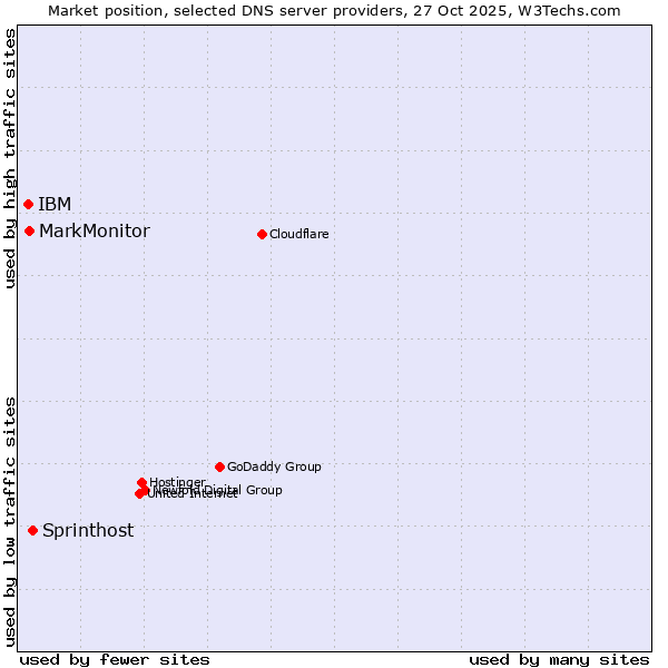 Market position of Sprinthost vs. MarkMonitor vs. IBM