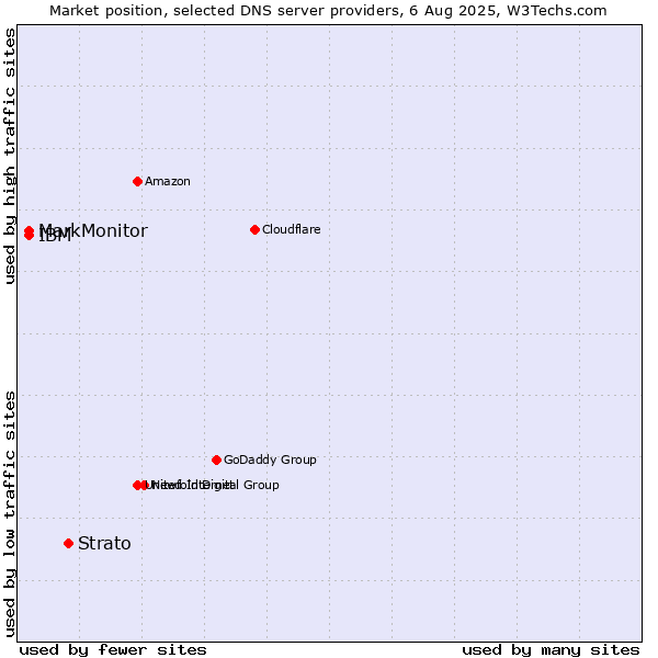 Market position of Strato vs. MarkMonitor vs. IBM