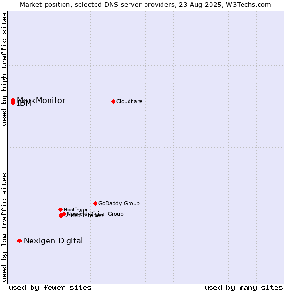 Market position of Nexigen Digital vs. MarkMonitor vs. IBM