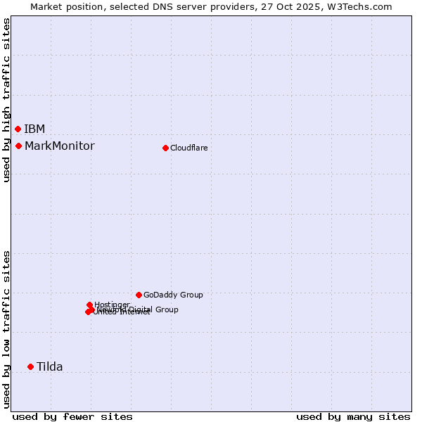 Market position of Tilda vs. MarkMonitor vs. IBM