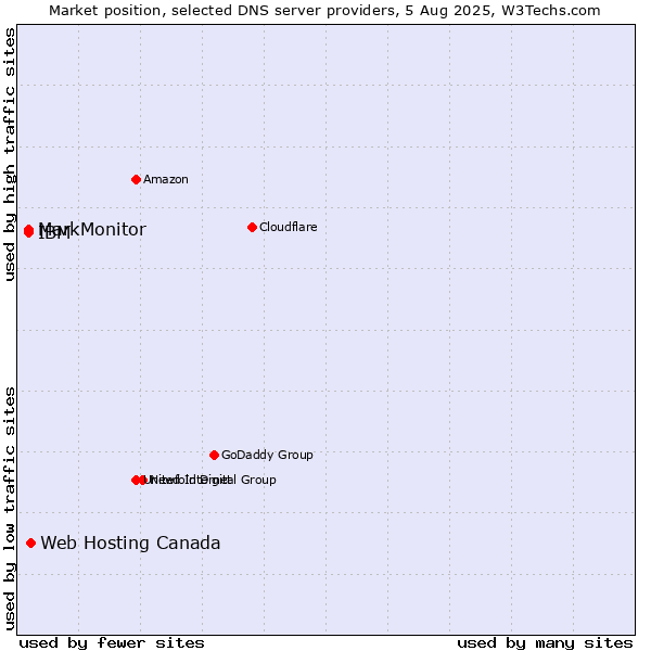 Market position of Web Hosting Canada vs. MarkMonitor vs. IBM