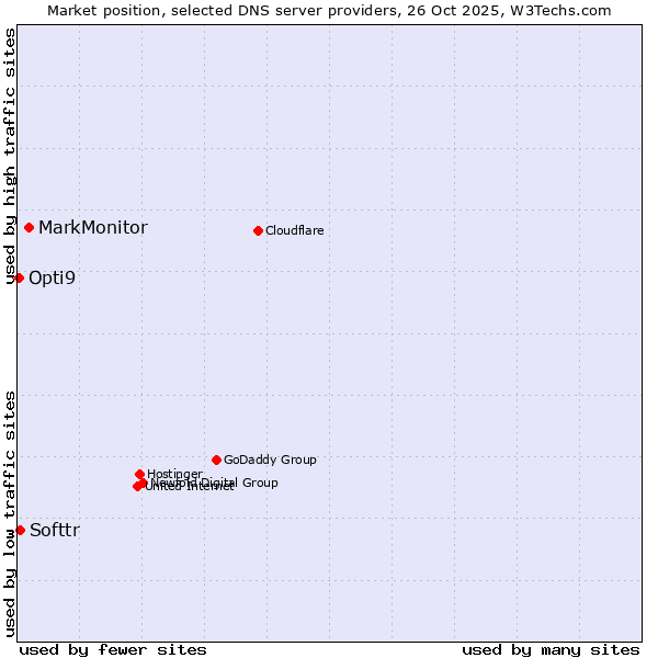 Market position of MarkMonitor vs. Softtr vs. Opti9