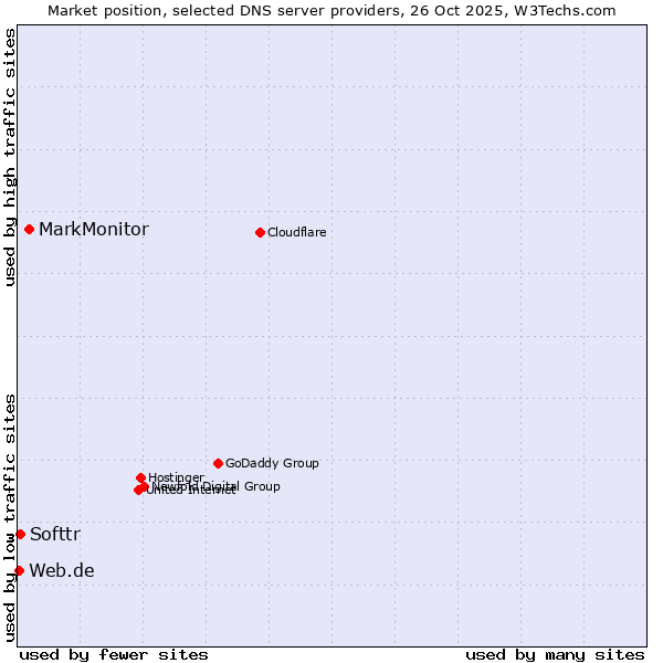 Market position of MarkMonitor vs. Softtr vs. Web.de
