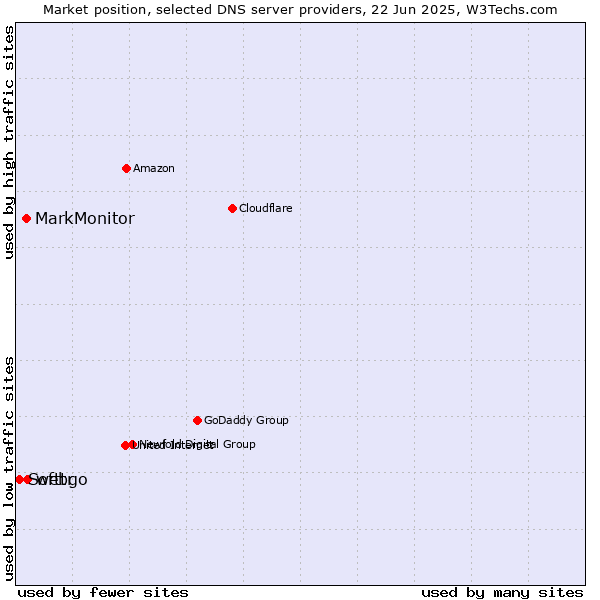 Market position of webgo vs. MarkMonitor vs. Softtr