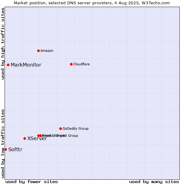 Market position of XServer vs. MarkMonitor vs. Softtr