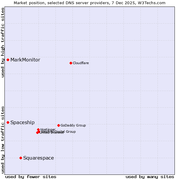 Market position of Squarespace vs. Spaceship vs. MarkMonitor
