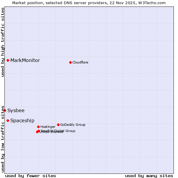 Market position of Spaceship vs. MarkMonitor vs. Sysbee