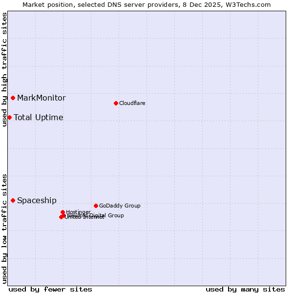 Market position of Spaceship vs. MarkMonitor vs. Total Uptime