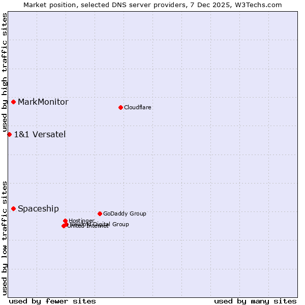 Market position of Spaceship vs. MarkMonitor vs. 1&1 Versatel