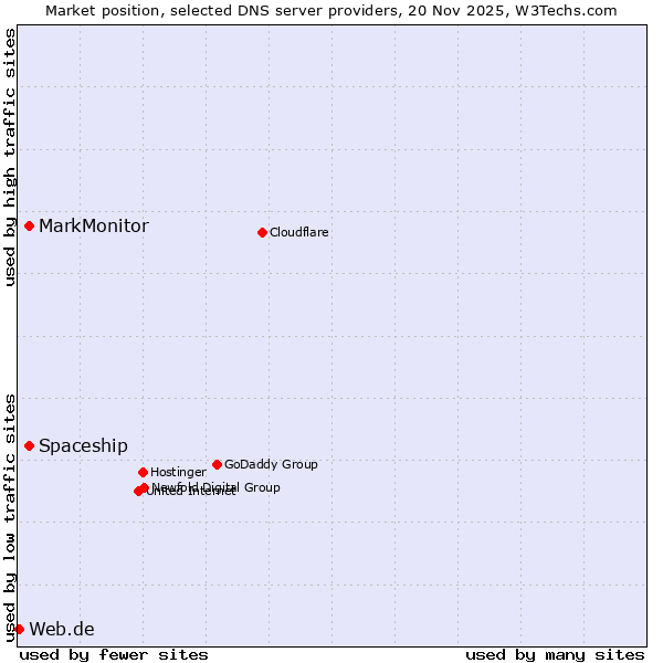 Market position of MarkMonitor vs. Spaceship vs. Web.de