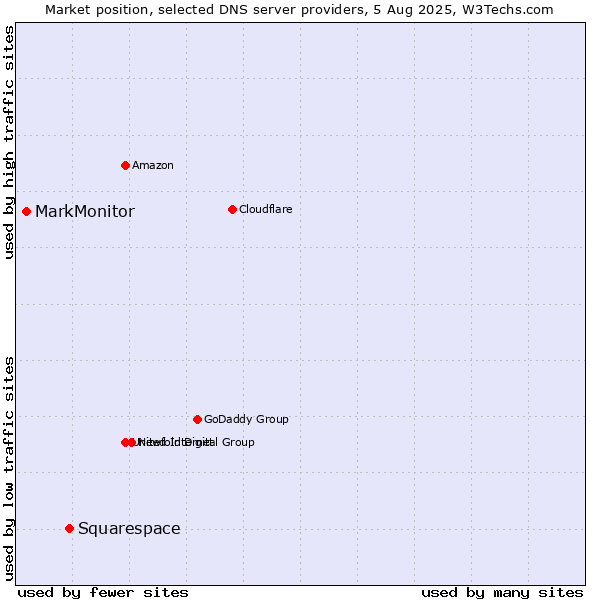 Market position of Squarespace vs. MarkMonitor