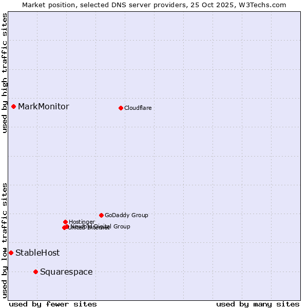 Market position of Squarespace vs. MarkMonitor vs. StableHost