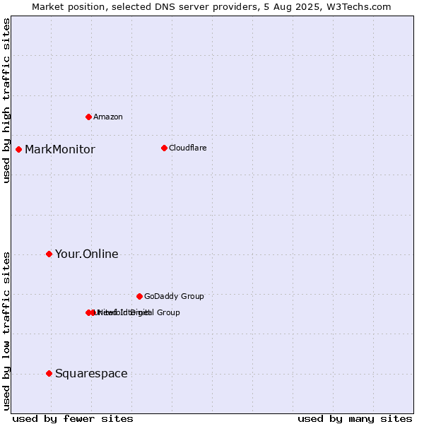 Market position of Your.Online vs. Squarespace vs. MarkMonitor