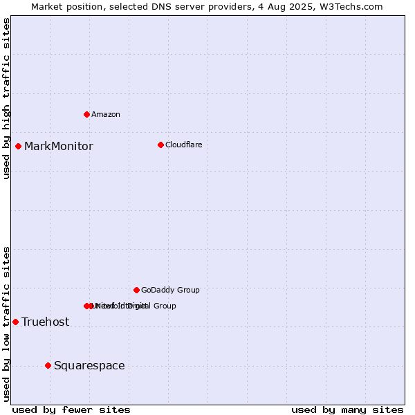 Market position of Squarespace vs. MarkMonitor vs. Truehost