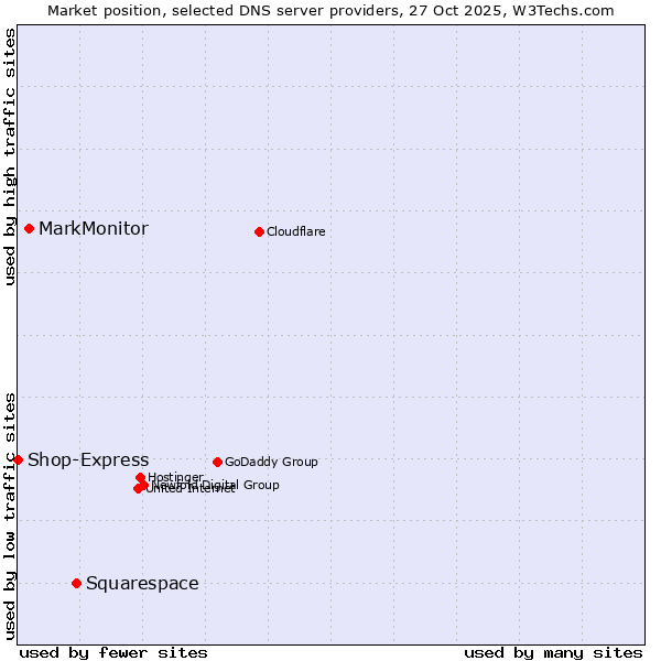 Market position of Squarespace vs. MarkMonitor vs. Shop-Express