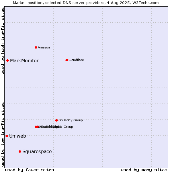 Market position of Squarespace vs. MarkMonitor vs. Uniweb