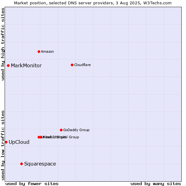 Market position of Squarespace vs. MarkMonitor vs. UpCloud