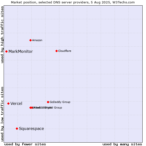 Market position of Squarespace vs. Vercel vs. MarkMonitor