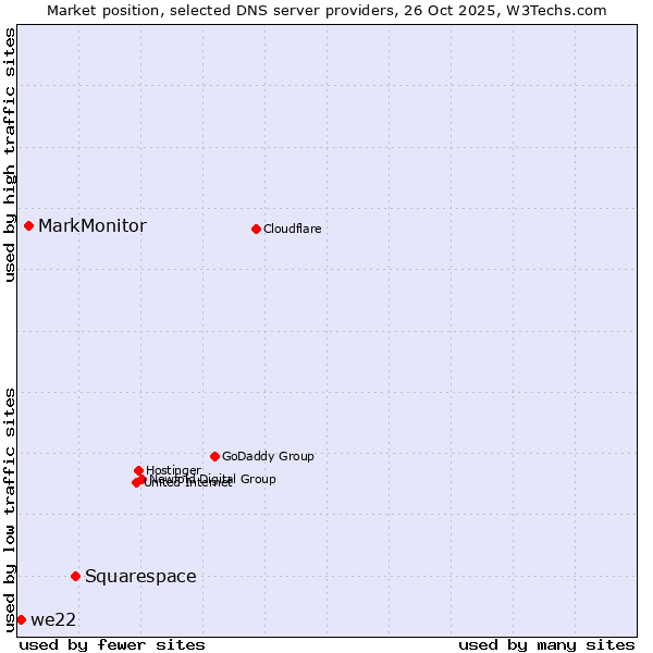 Market position of Squarespace vs. MarkMonitor vs. we22