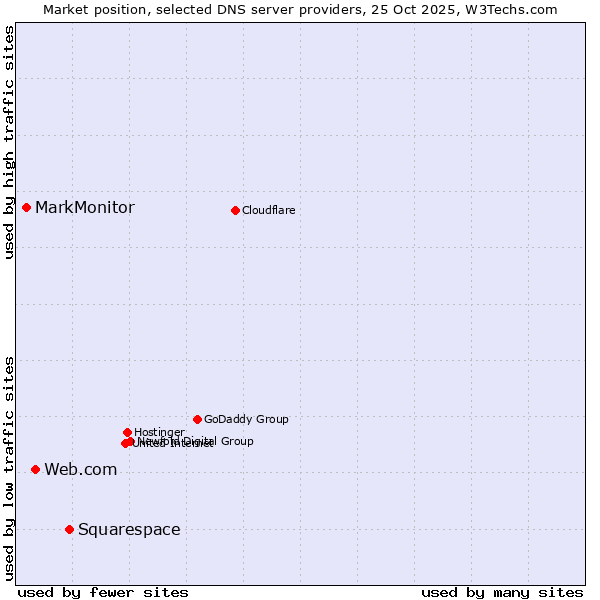 Market position of Squarespace vs. Web.com vs. MarkMonitor