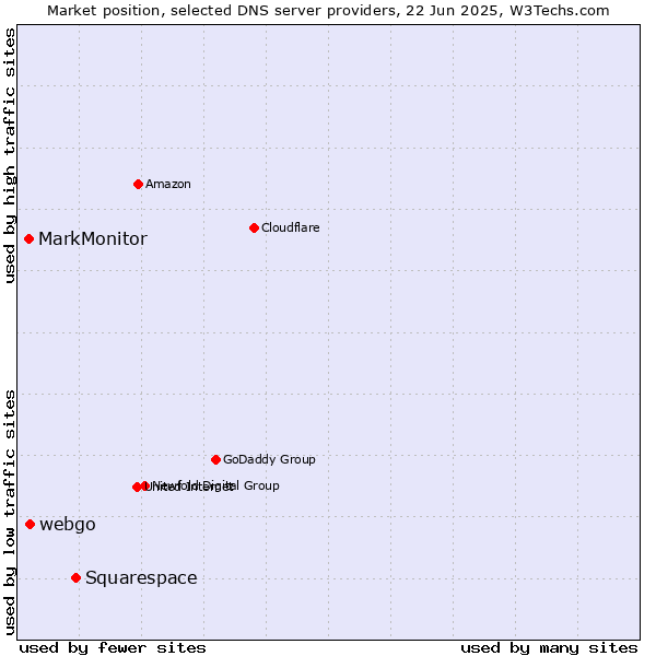 Market position of Squarespace vs. webgo vs. MarkMonitor