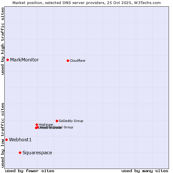 Market position of Squarespace vs. MarkMonitor vs. Webhost1