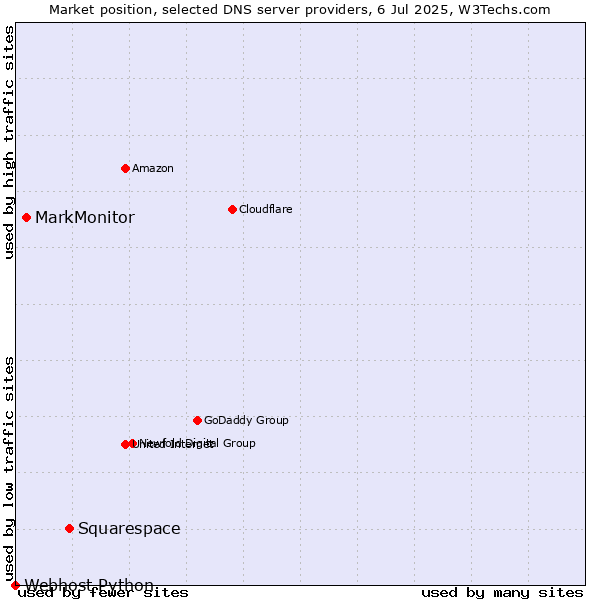 Market position of Squarespace vs. MarkMonitor vs. Webhost Python
