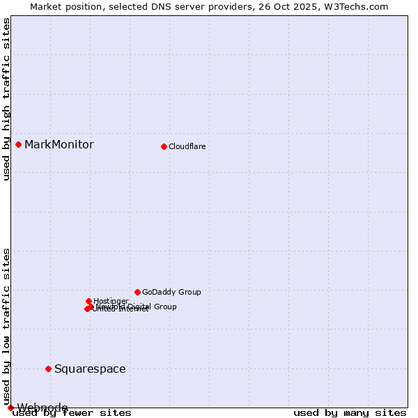 Market position of Squarespace vs. MarkMonitor vs. Webnode