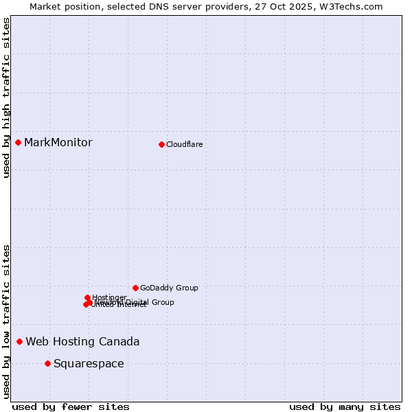 Market position of Squarespace vs. Web Hosting Canada vs. MarkMonitor