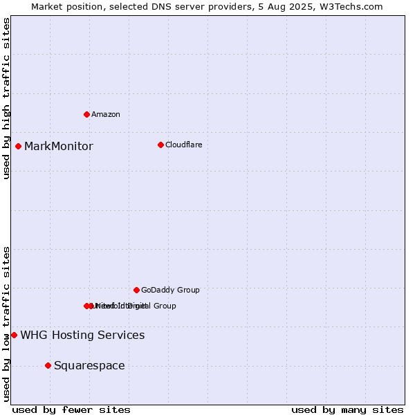 Market position of Squarespace vs. MarkMonitor vs. WHG Hosting Services