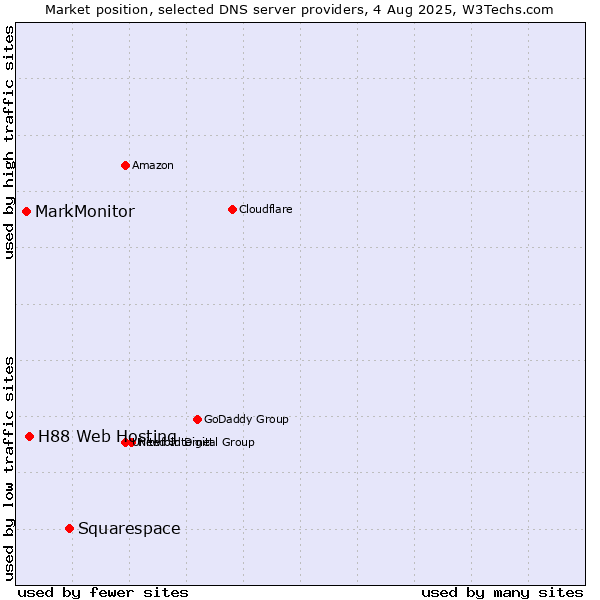 Market position of Squarespace vs. H88 Web Hosting vs. MarkMonitor