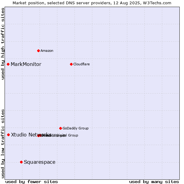 Market position of Squarespace vs. Xtudio Networks vs. MarkMonitor
