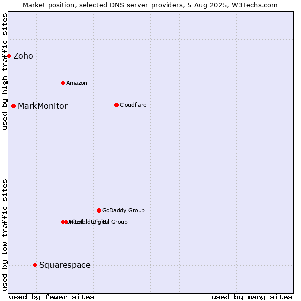 Market position of Squarespace vs. MarkMonitor vs. Zoho