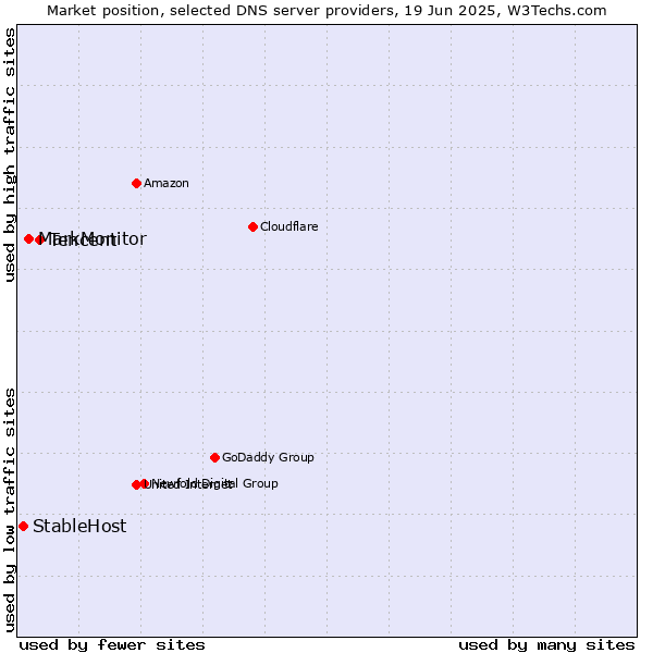 Market position of Tencent vs. MarkMonitor vs. StableHost