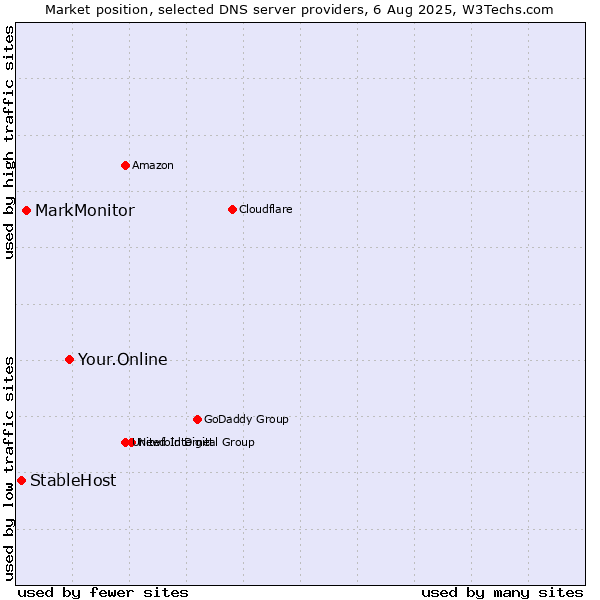 Market position of Your.Online vs. MarkMonitor vs. StableHost