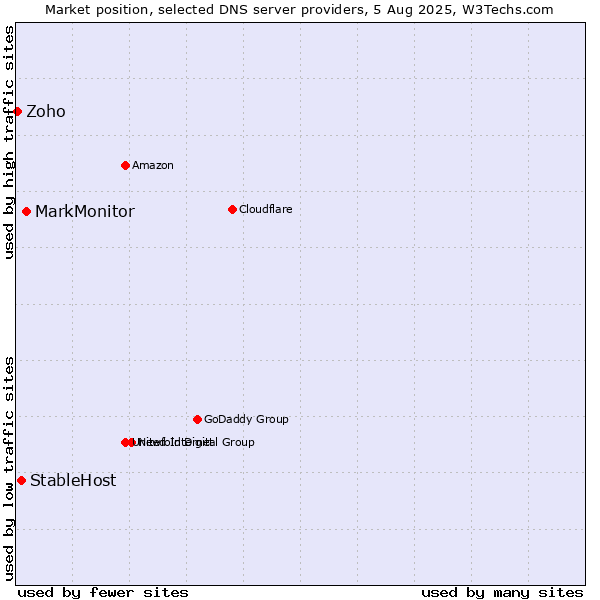 Market position of MarkMonitor vs. StableHost vs. Zoho