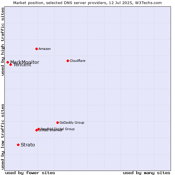 Market position of Strato vs. Tencent vs. MarkMonitor