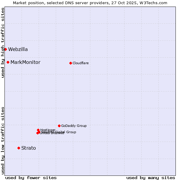 Market position of Strato vs. MarkMonitor vs. Webzilla