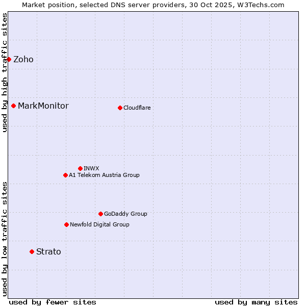 Market position of Strato vs. MarkMonitor vs. Zoho