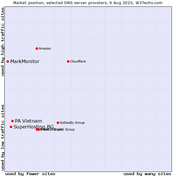 Market position of PA Vietnam vs. SuperHosting.BG vs. MarkMonitor