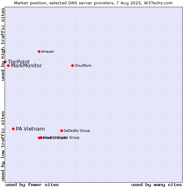 Market position of PA Vietnam vs. MarkMonitor vs. TierPoint