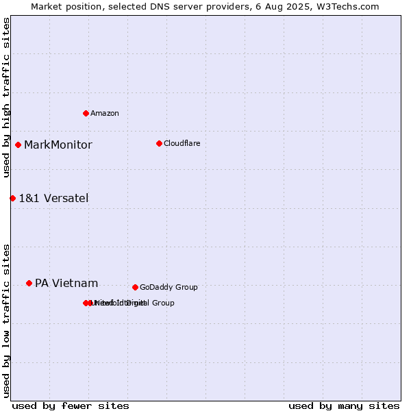 Market position of PA Vietnam vs. MarkMonitor vs. 1&1 Versatel