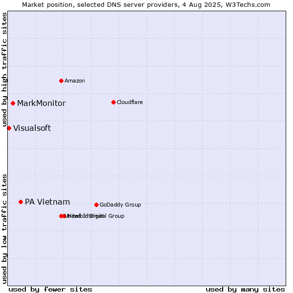 Market position of PA Vietnam vs. MarkMonitor vs. Visualsoft