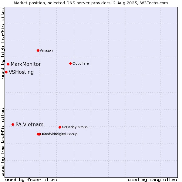 Market position of PA Vietnam vs. MarkMonitor vs. VSHosting