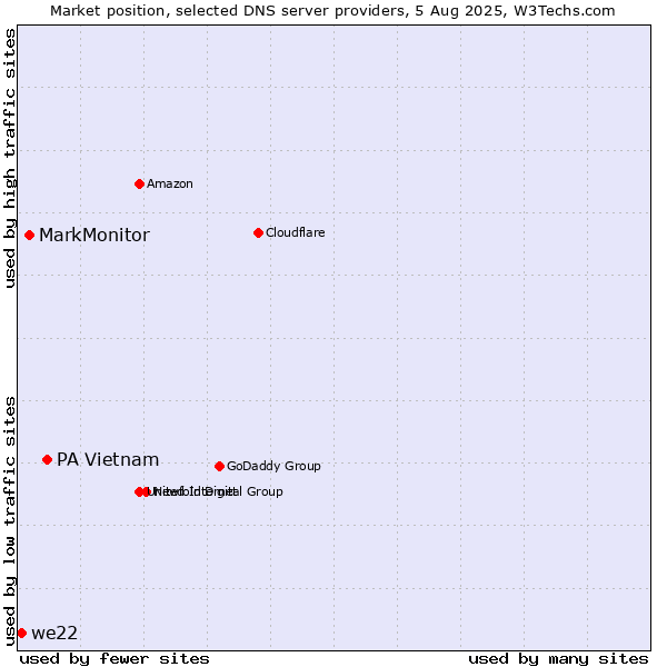 Market position of PA Vietnam vs. MarkMonitor vs. we22