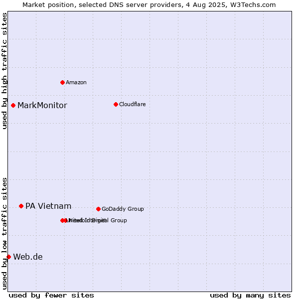 Market position of PA Vietnam vs. MarkMonitor vs. Web.de