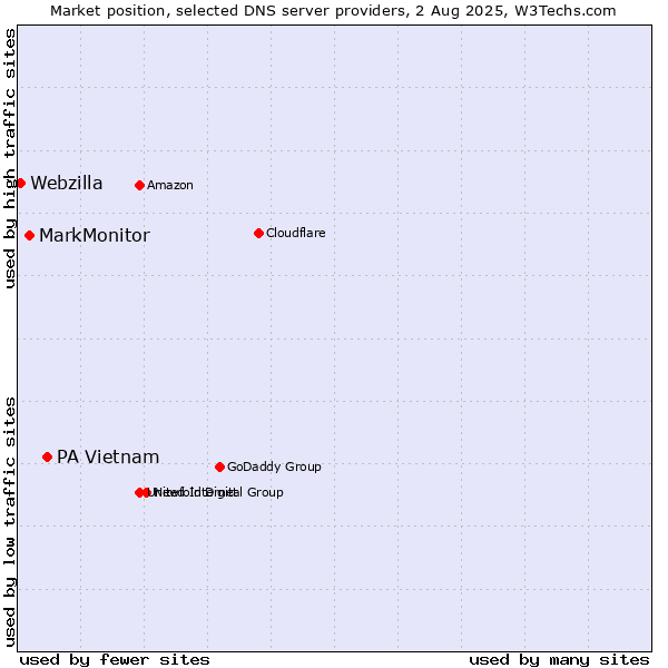 Market position of PA Vietnam vs. MarkMonitor vs. Webzilla