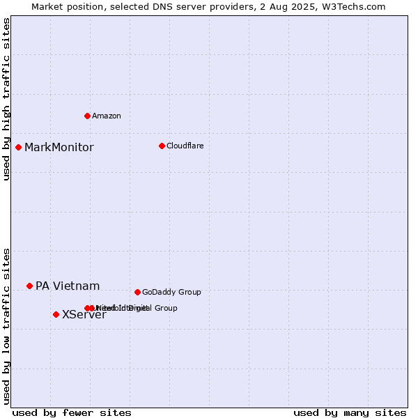 Market position of XServer vs. PA Vietnam vs. MarkMonitor